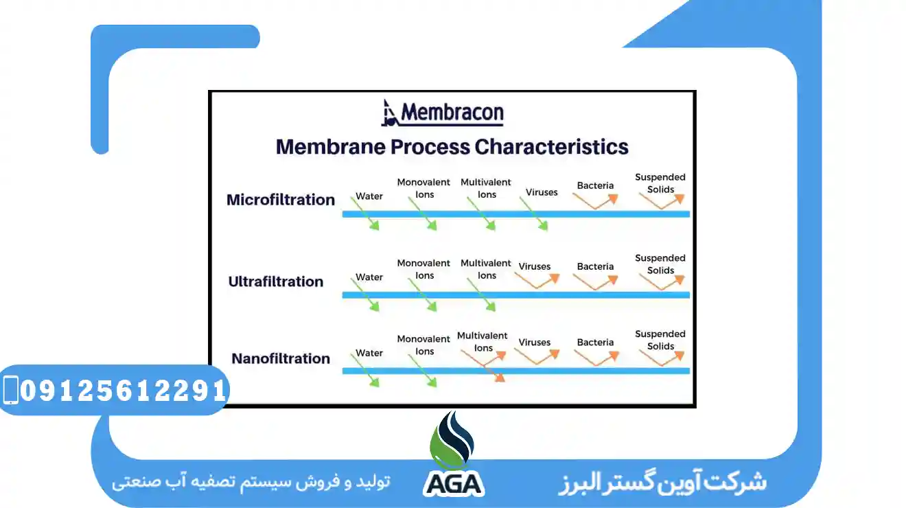 میکروفیلتراسیون : روشی نوین در تصفیه آب