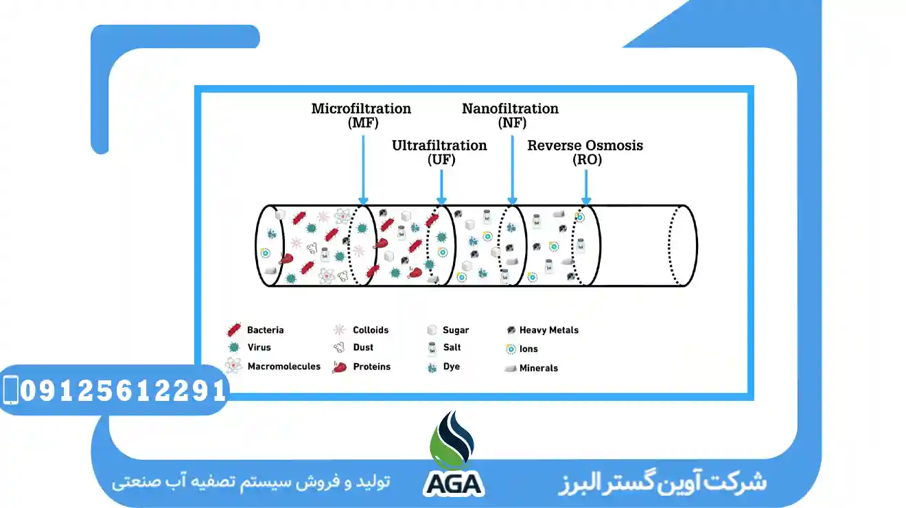 عملکرد تکنولوژی MicroFiltration