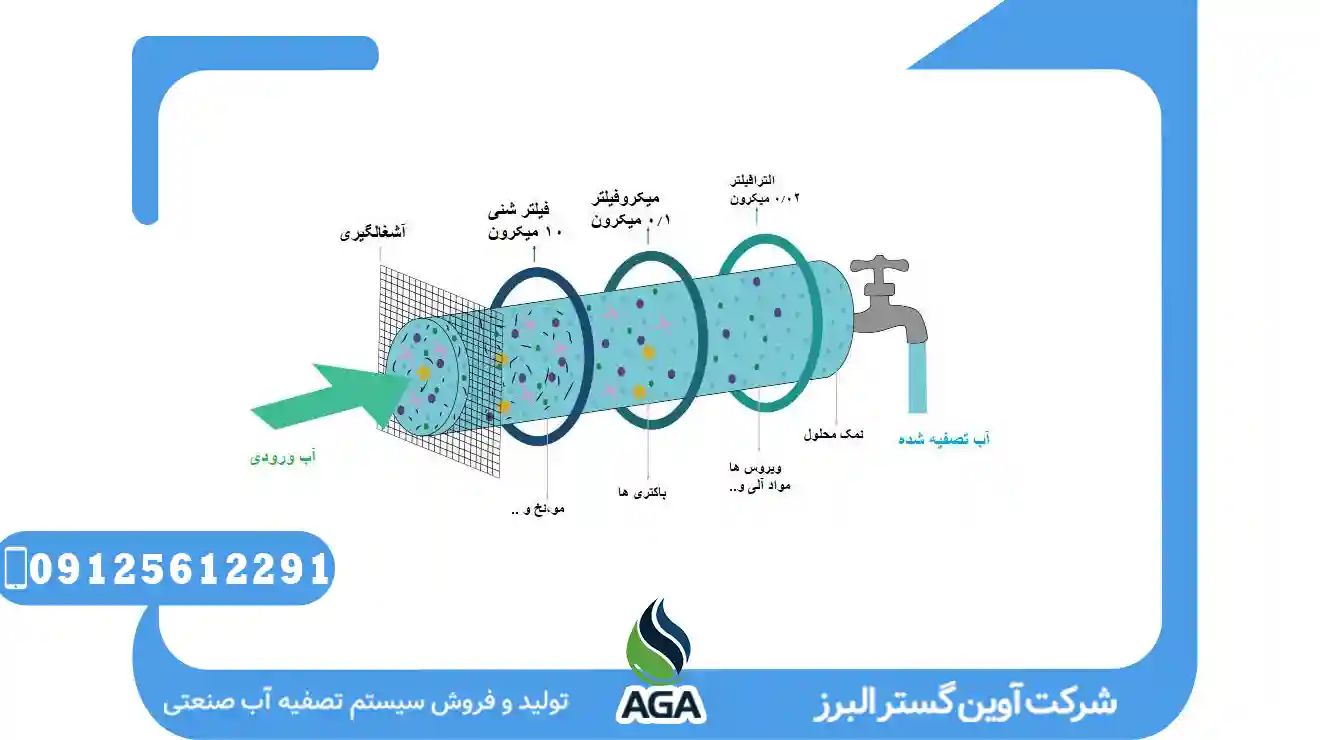 تکنولوژی تصفیه اب به راه حل MicroFiltration
