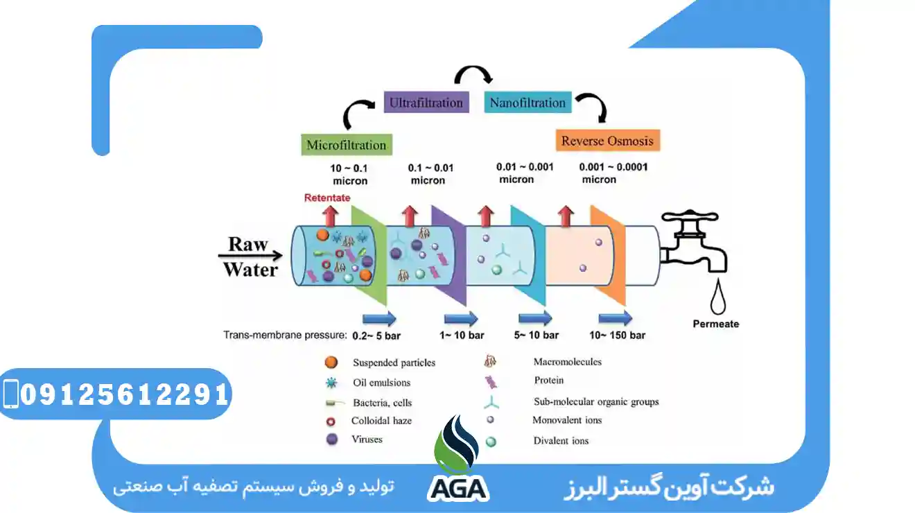 MicroFiltration: روشی نوین در تصفیه اب