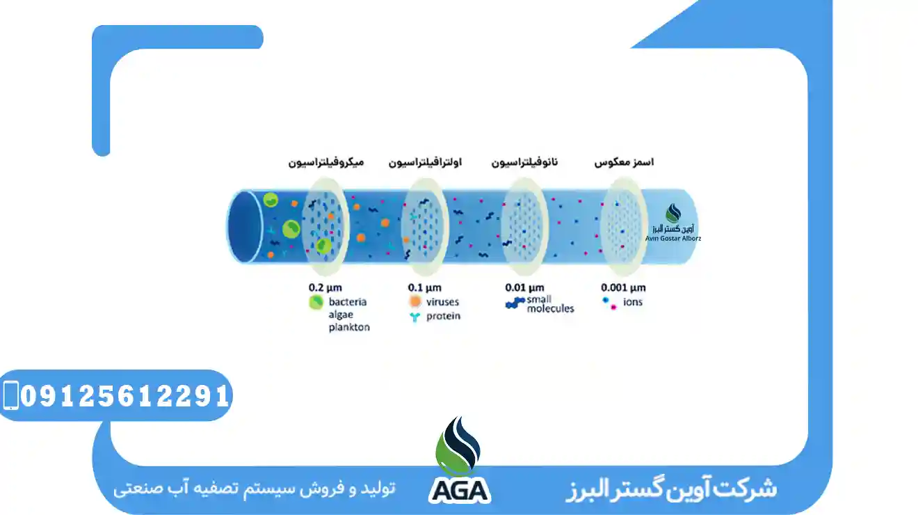 نانوفیلتراسیون Water Treatment Technology