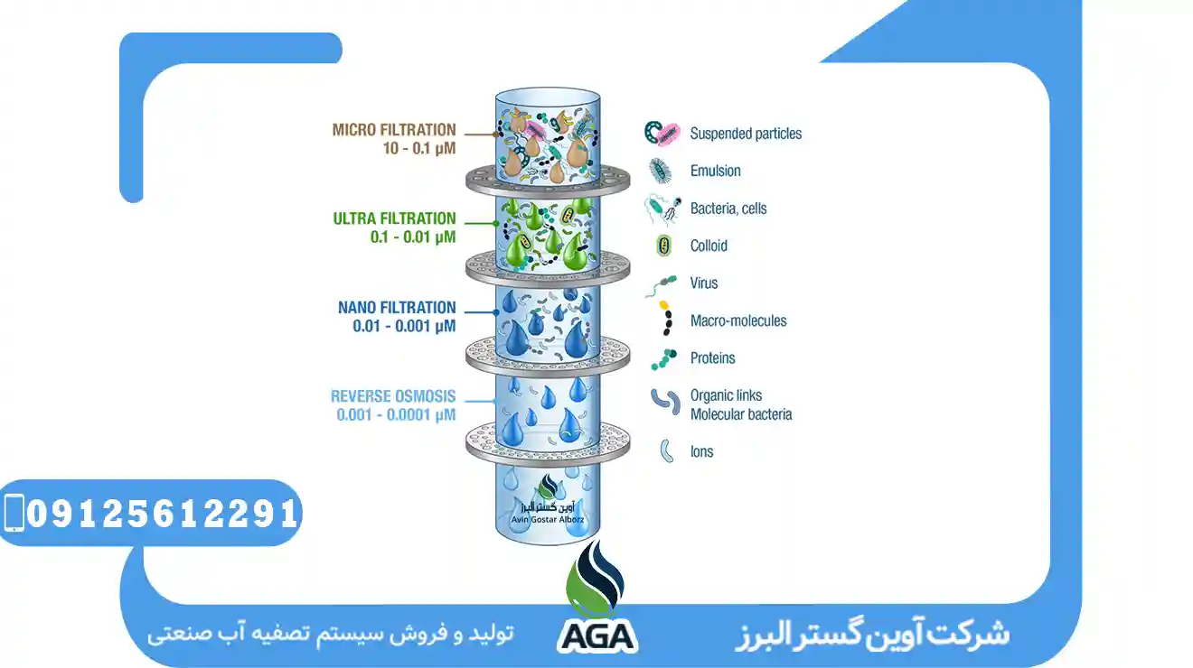 پیش تصفیه NF