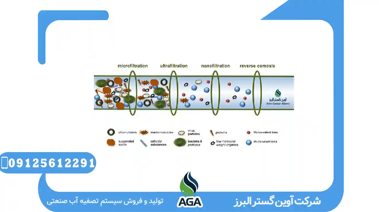 کارایی پکیج Nanofiltration