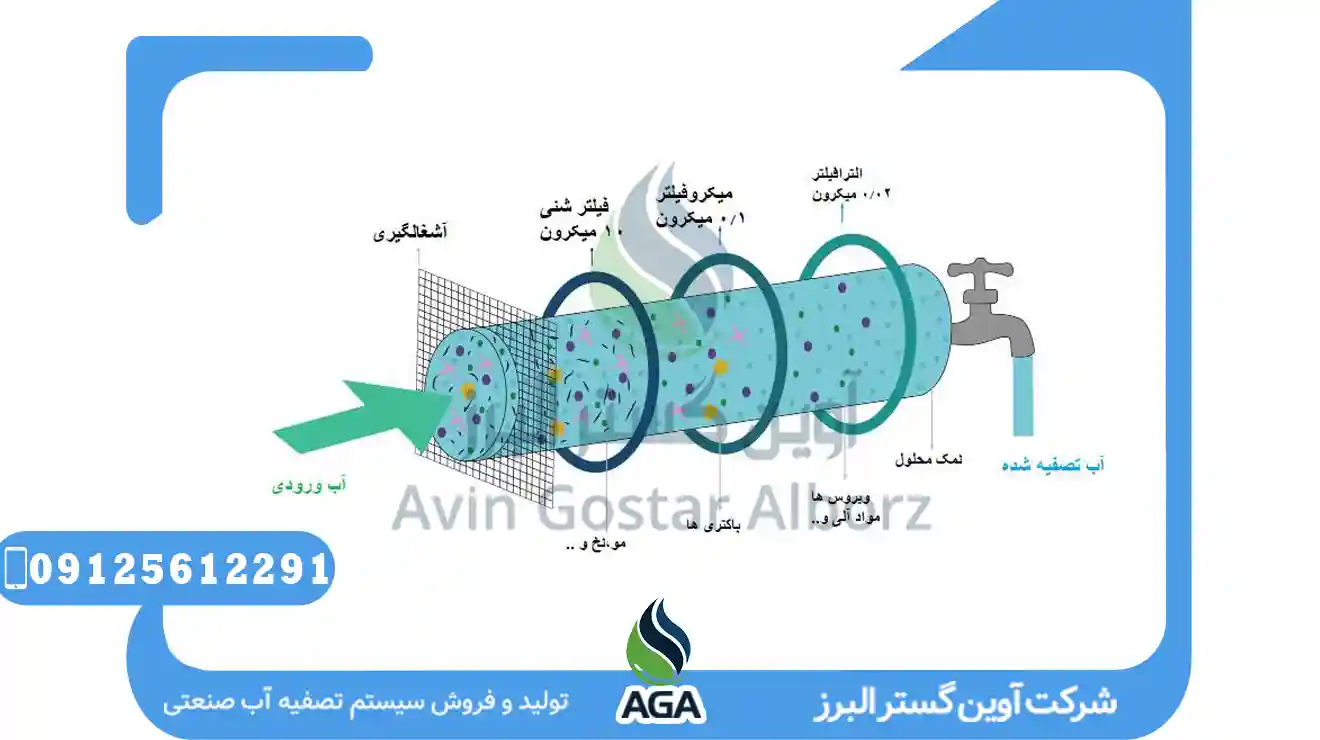 کاربرد سیستم اولترافیلتراسیون