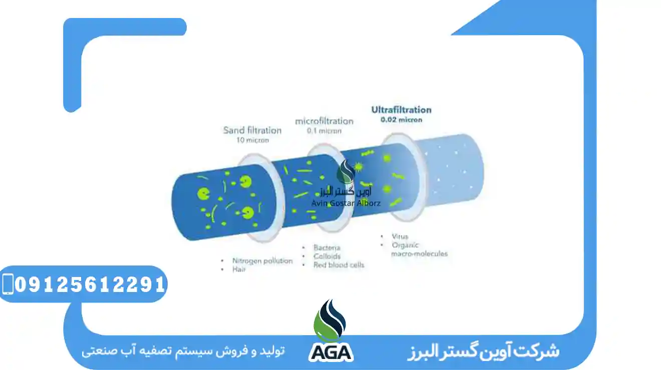 Ultrafiltration : روشی نوین در تصفیه اب