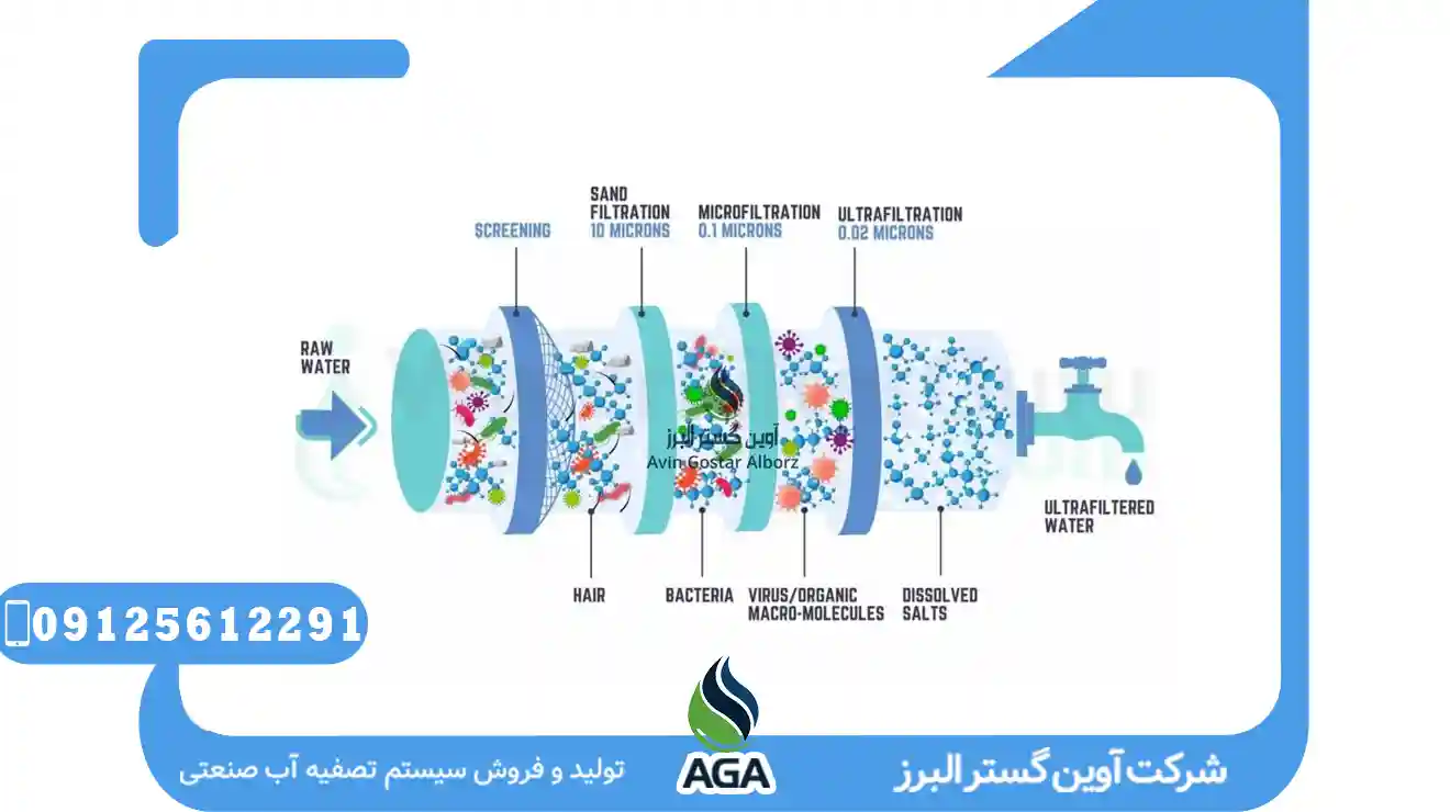 کارایی سیستم اولترافیلتراسیون